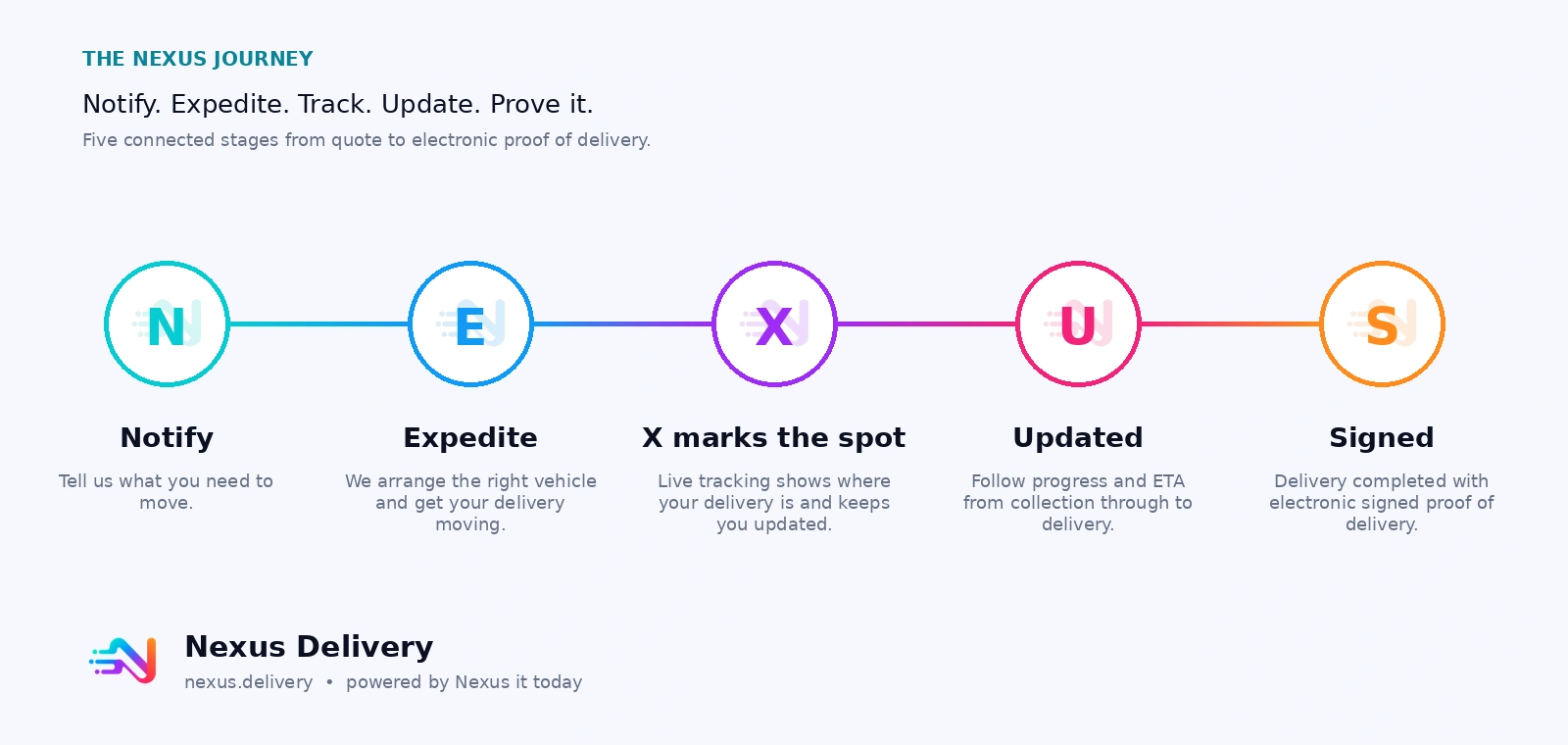 Quote Move Track Nexus Delivery journey from quote to electronic proof of delivery